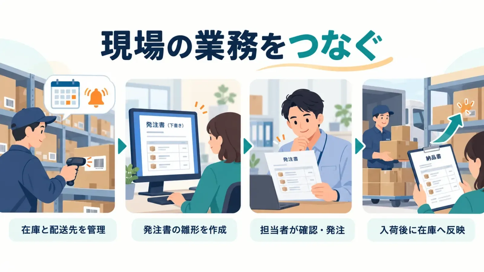 在庫の基準値に応じたアラートから担当者確認を経た発注と入荷時の在庫加算までの業務を表すイラスト