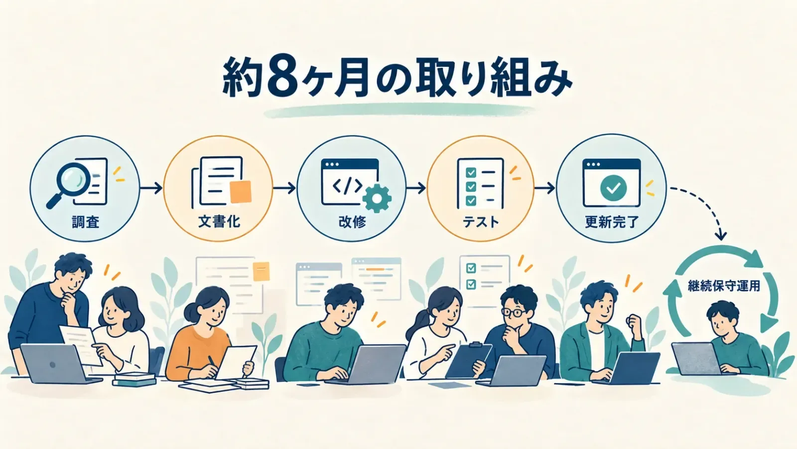 調査と文書化から改修とテストを経て保守運用へ進む工程のイラスト