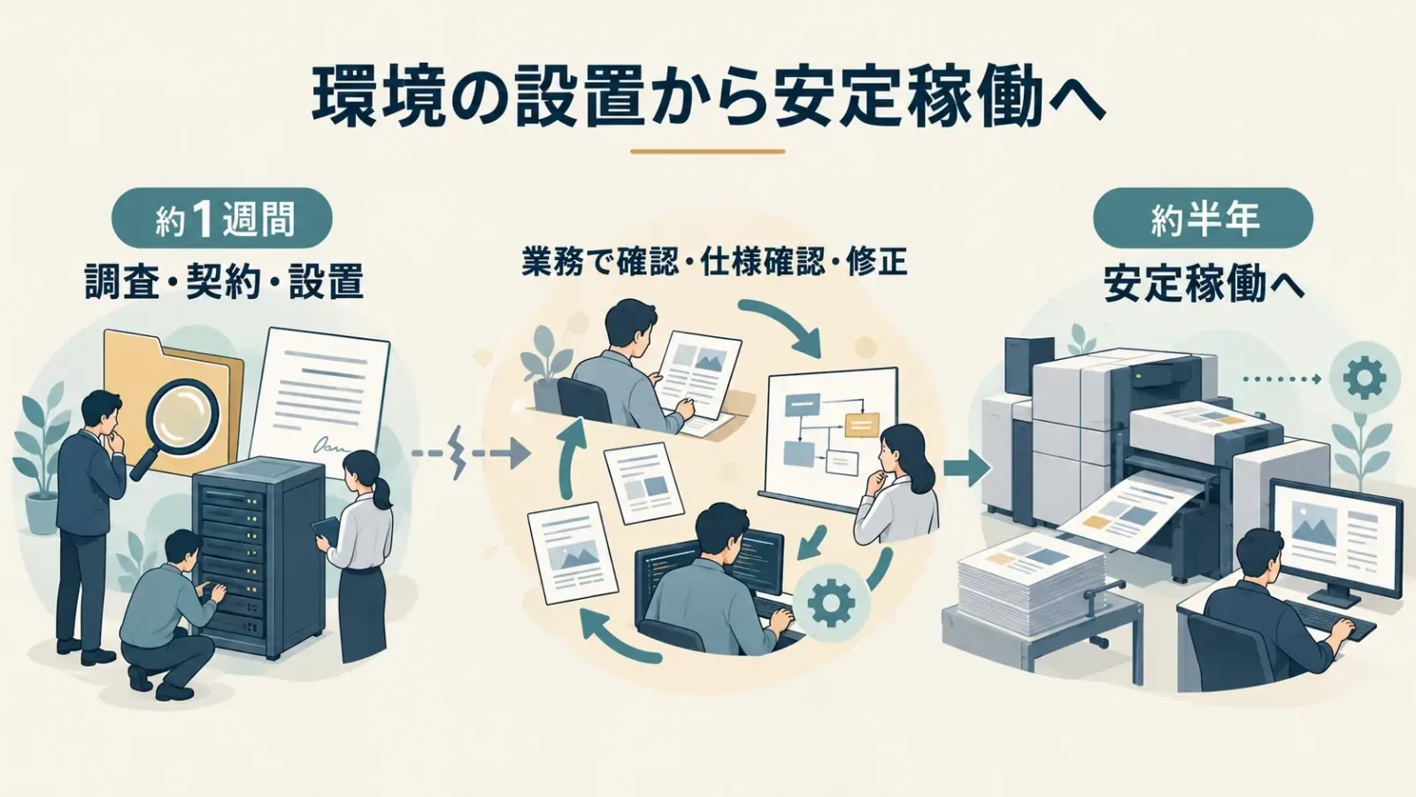約1週間の調査・環境設置と、約半年かけた仕様確認・修正・安定稼働の違いを示す工程図