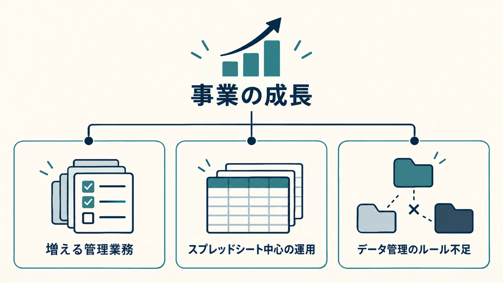 事業の成長に伴う管理業務の増加、スプレッドシート中心の運用、データ管理ルールの不足を示す概念図