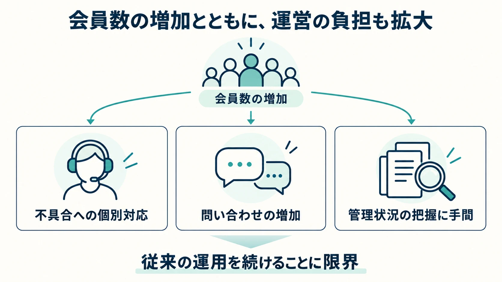 会員数の増加に伴い、不具合の個別対応、問い合わせ、管理状況の確認負荷が増えることを示した図。