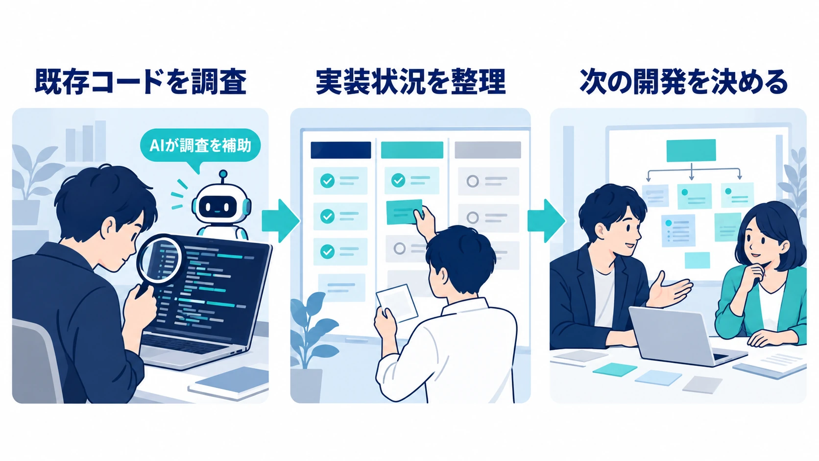 AIを調査の補助に使い、エンジニアが既存コードの調査、実装状況の整理、次の開発の検討を進める流れ。