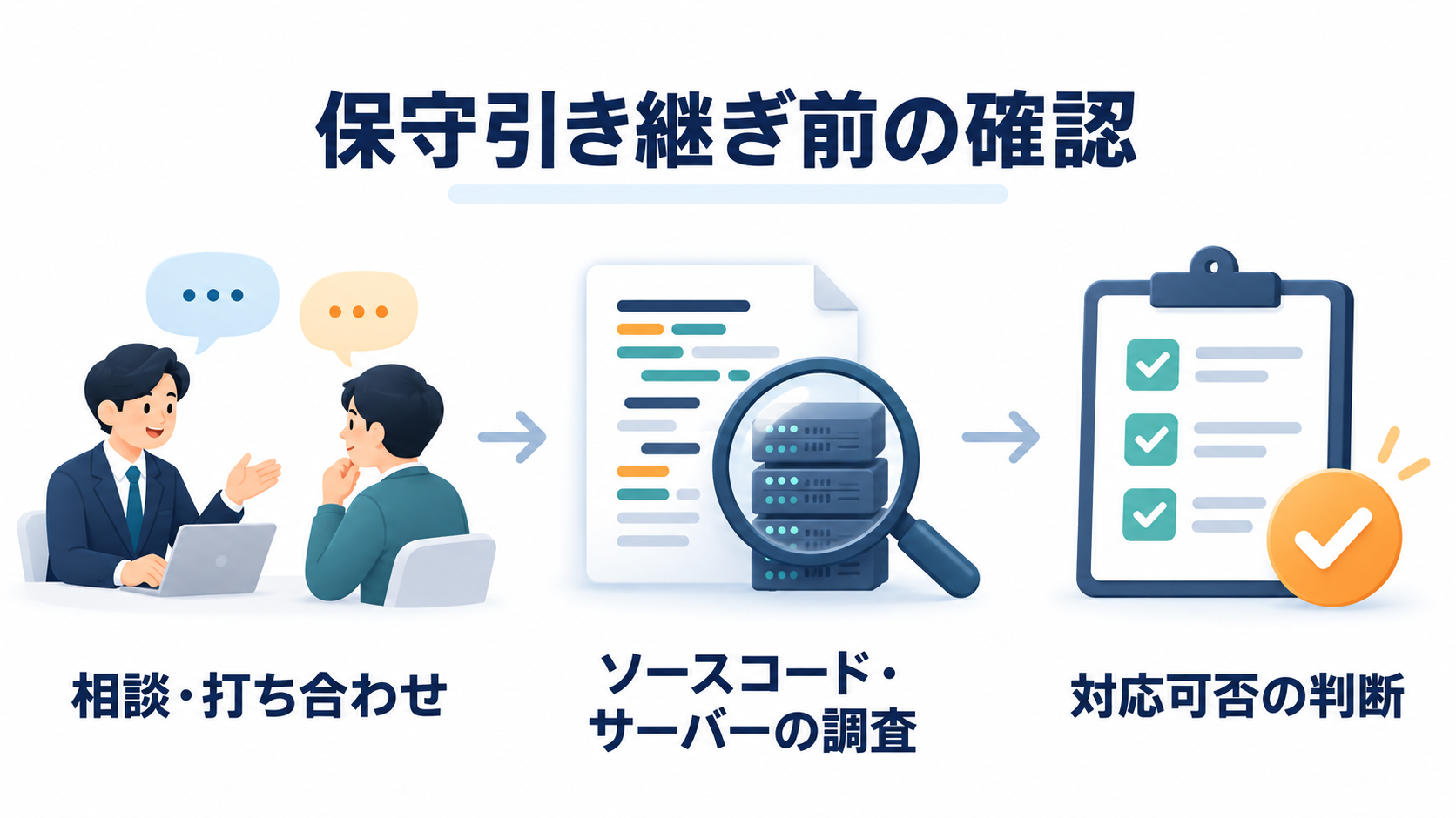 相談・打ち合わせ、ソースコードとサーバーの調査、保守対応可否の判断という3段階の流れ。