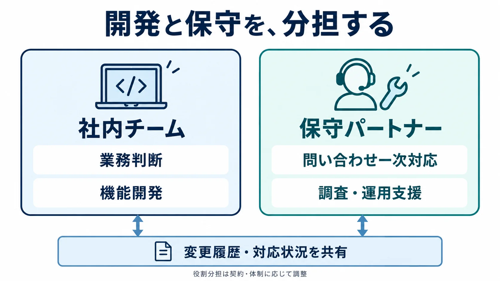 社内が仕様決定と開発を担い、保守会社と運用を分担する構成図の例