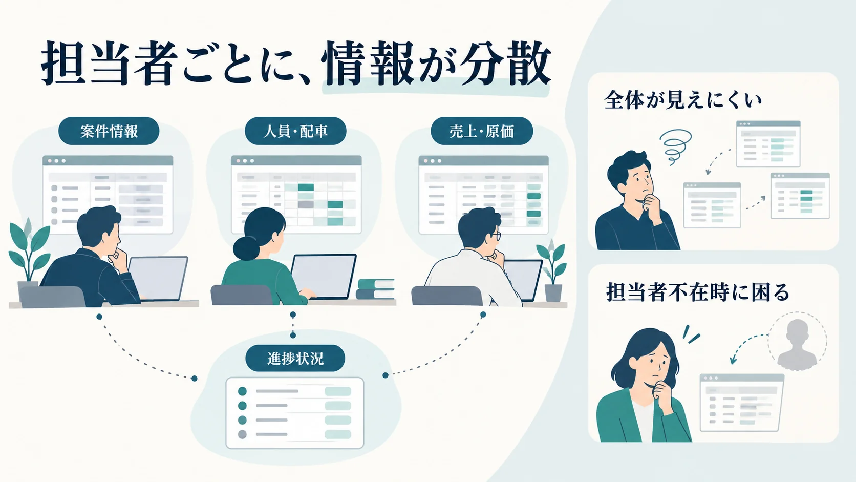 案件、人員・配車、売上・原価、進捗の情報が担当者ごとに分散している概念図