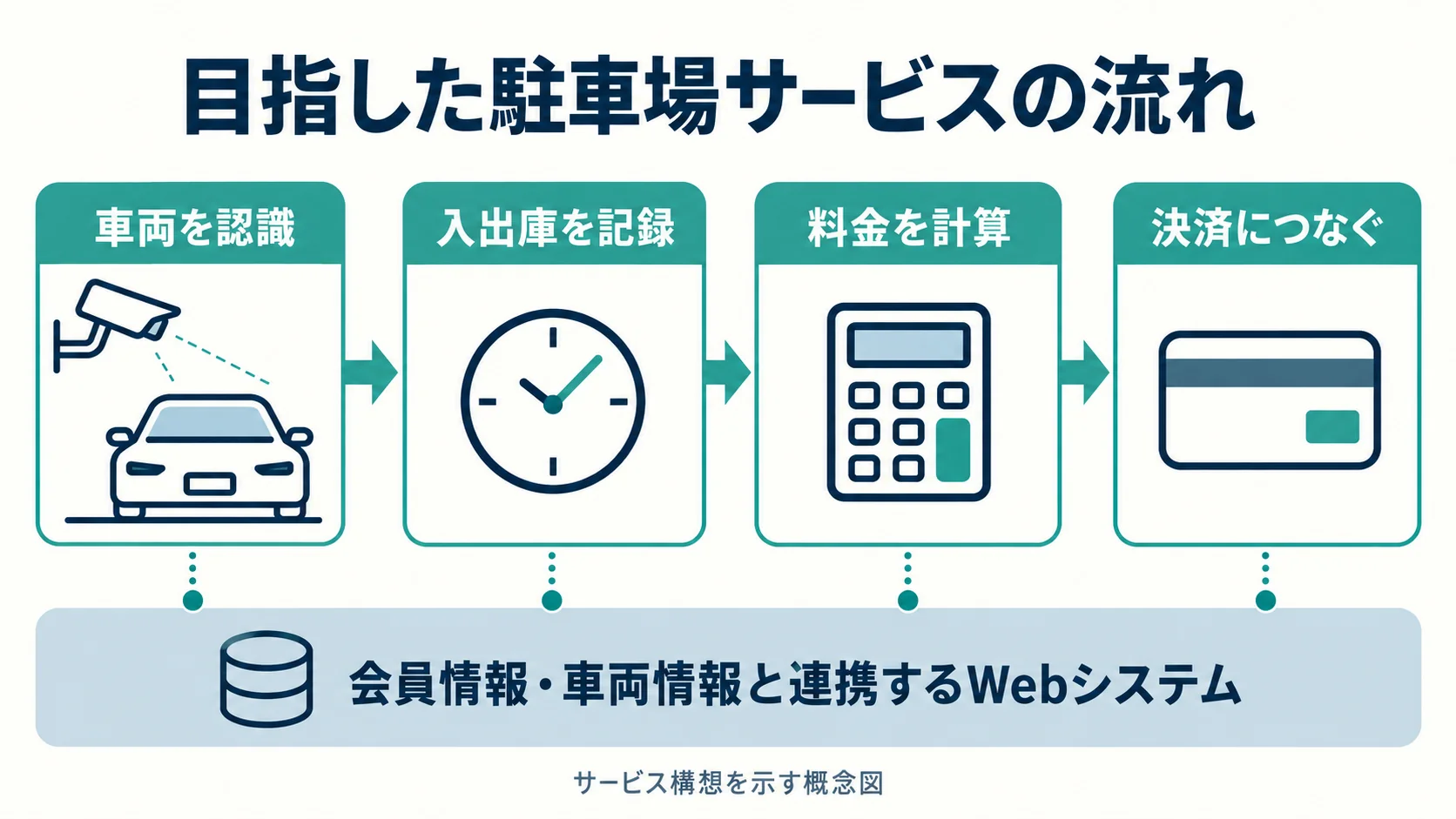 車両認識、入出庫の記録、料金計算、決済を会員情報とつなぐ駐車場サービス構想の概念図。
