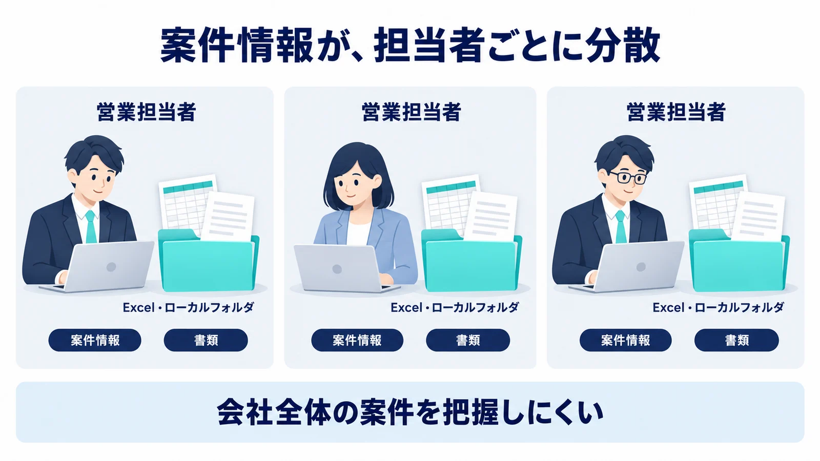 営業担当者がそれぞれのExcelとローカルフォルダで案件情報や書類を管理し、会社全体の案件を把握しにくい導入前の状態。