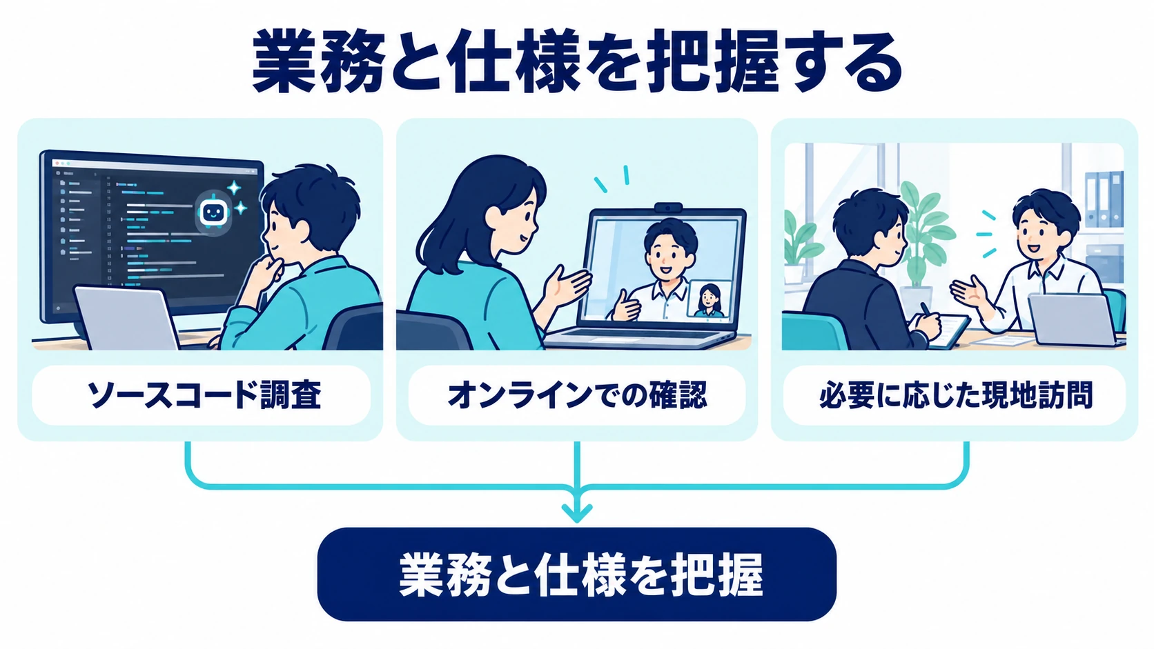 ソースコード調査、オンラインでの確認、必要に応じた現地訪問を組み合わせ、業務と仕様を把握。