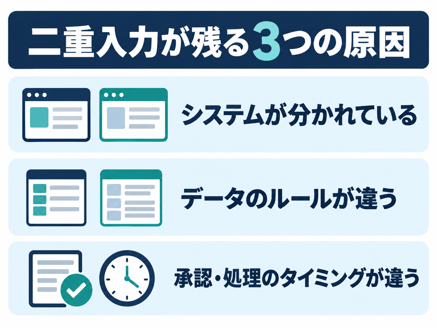 二重入力が残る原因として、システムが分かれている、データのルールが違う、承認・処理のタイミングが違う、の3点を整理した図。