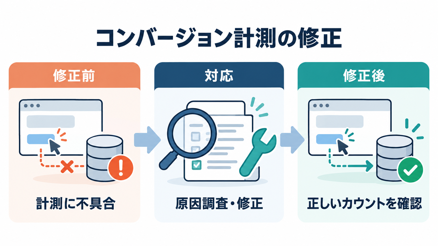 コンバージョン計測の不具合に対して原因調査と修正を行い、修正後に正しくカウントされることを確認した流れ。