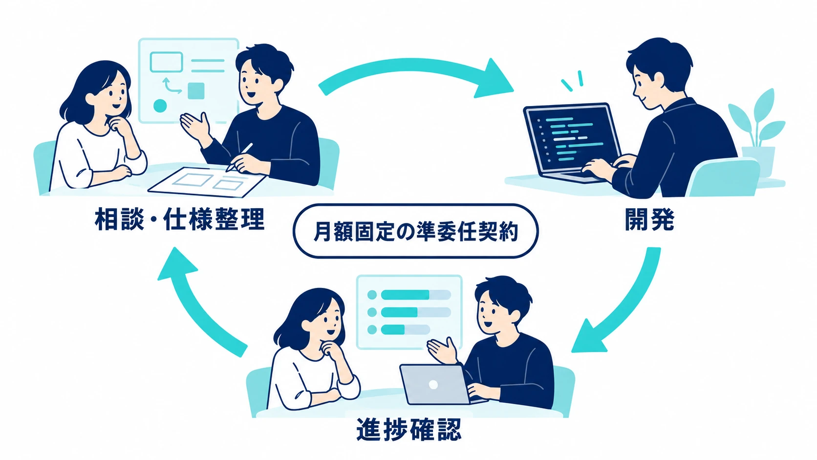 月額固定の準委任契約のもと、相談・仕様整理、開発、進捗確認を繰り返す進め方。