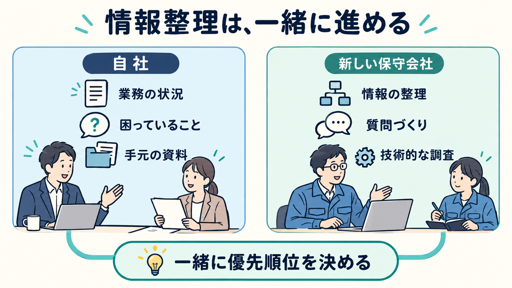 自社は業務の状況、困っていること、手元の資料を伝え、新しい保守会社は情報整理、質問づくり、技術調査を支援する。両者で優先順位を決める。