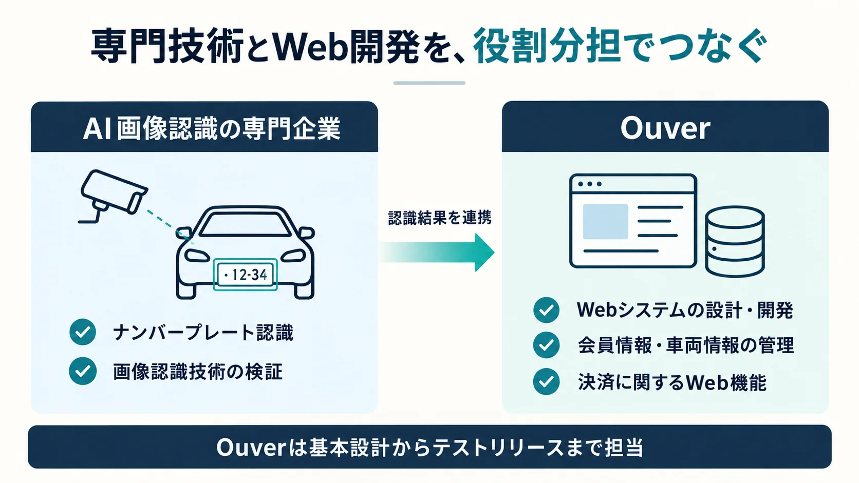 AI画像認識を担う専門企業と、会員管理・決済に関するWebシステムを担うOuverの役割分担。