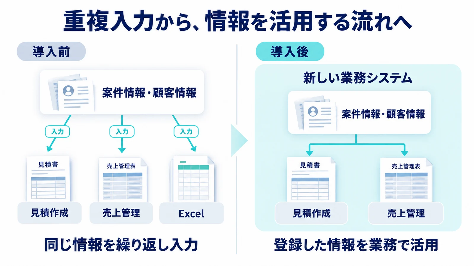 導入前は案件情報や顧客情報を見積作成、売上管理、Excelに繰り返し入力。導入後は新しい業務システムで登録した情報を各業務に活用する流れ。