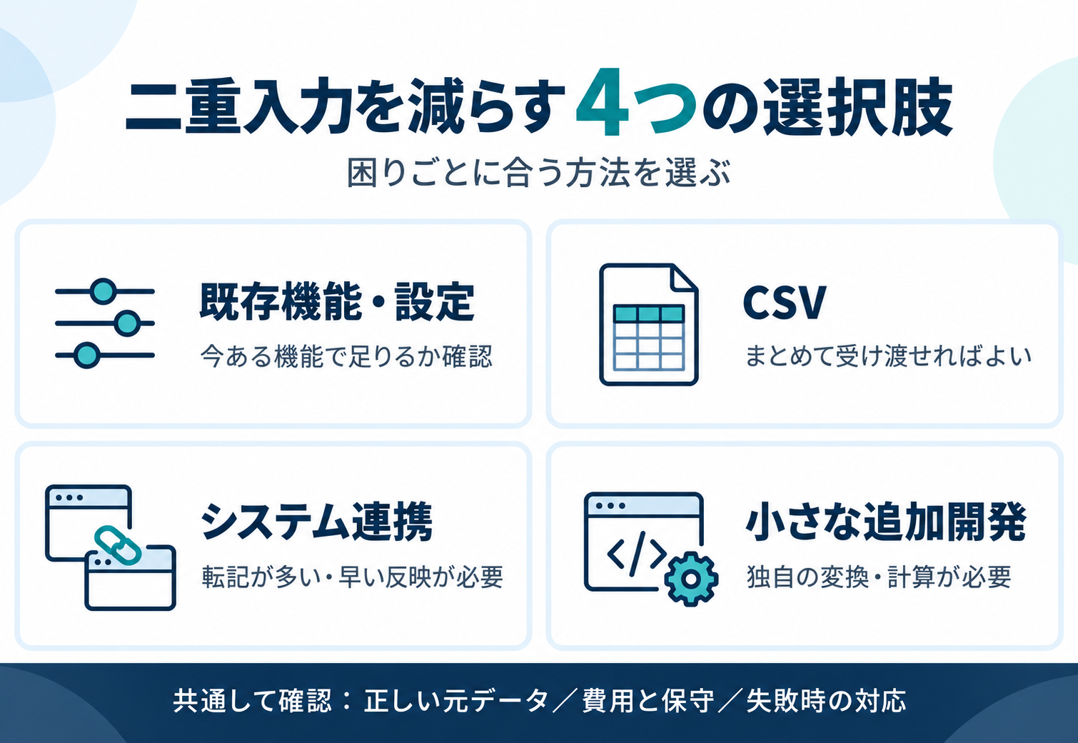 既存機能・設定、CSV、システム連携、小さな追加開発を比較。まとめて受け渡せるか、早い反映が必要か、独自ルールがあるかで方法を選びます。