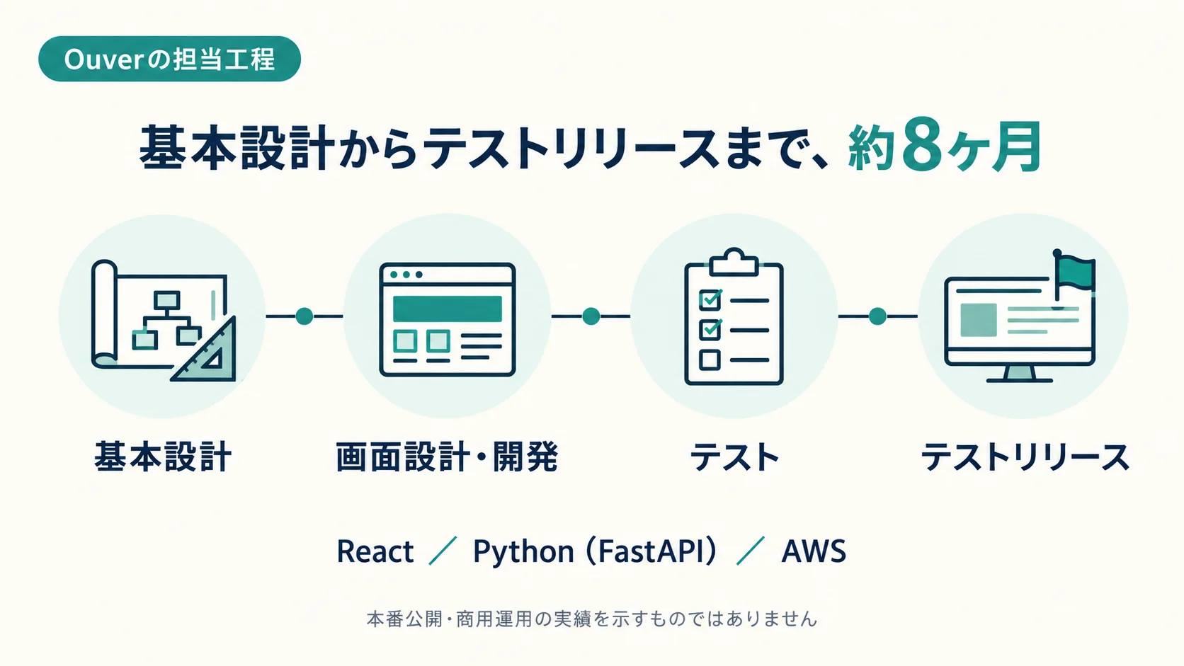 Ouverが基本設計、画面設計・開発、テスト、テストリリースまでを約8ヶ月で担当した工程図。