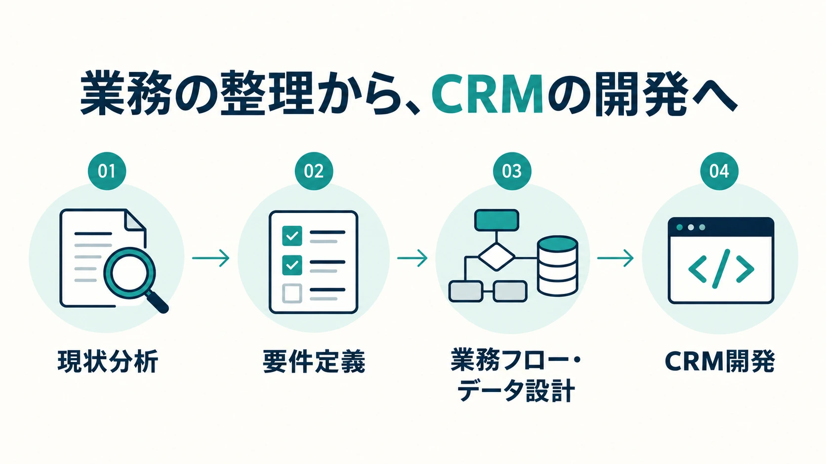 現状整理から要件定義と業務フローの再設計を経てCRM開発へ進む流れ