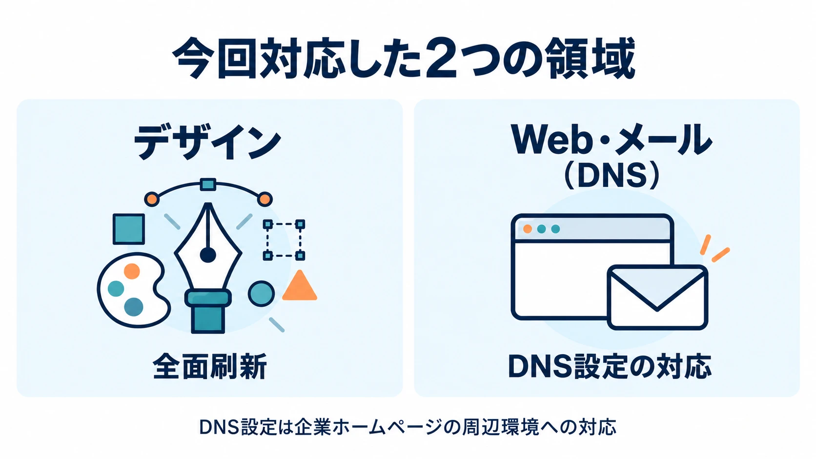 デザインの全面刷新と、企業ホームページとメールのDNS設定という2つの対応領域。