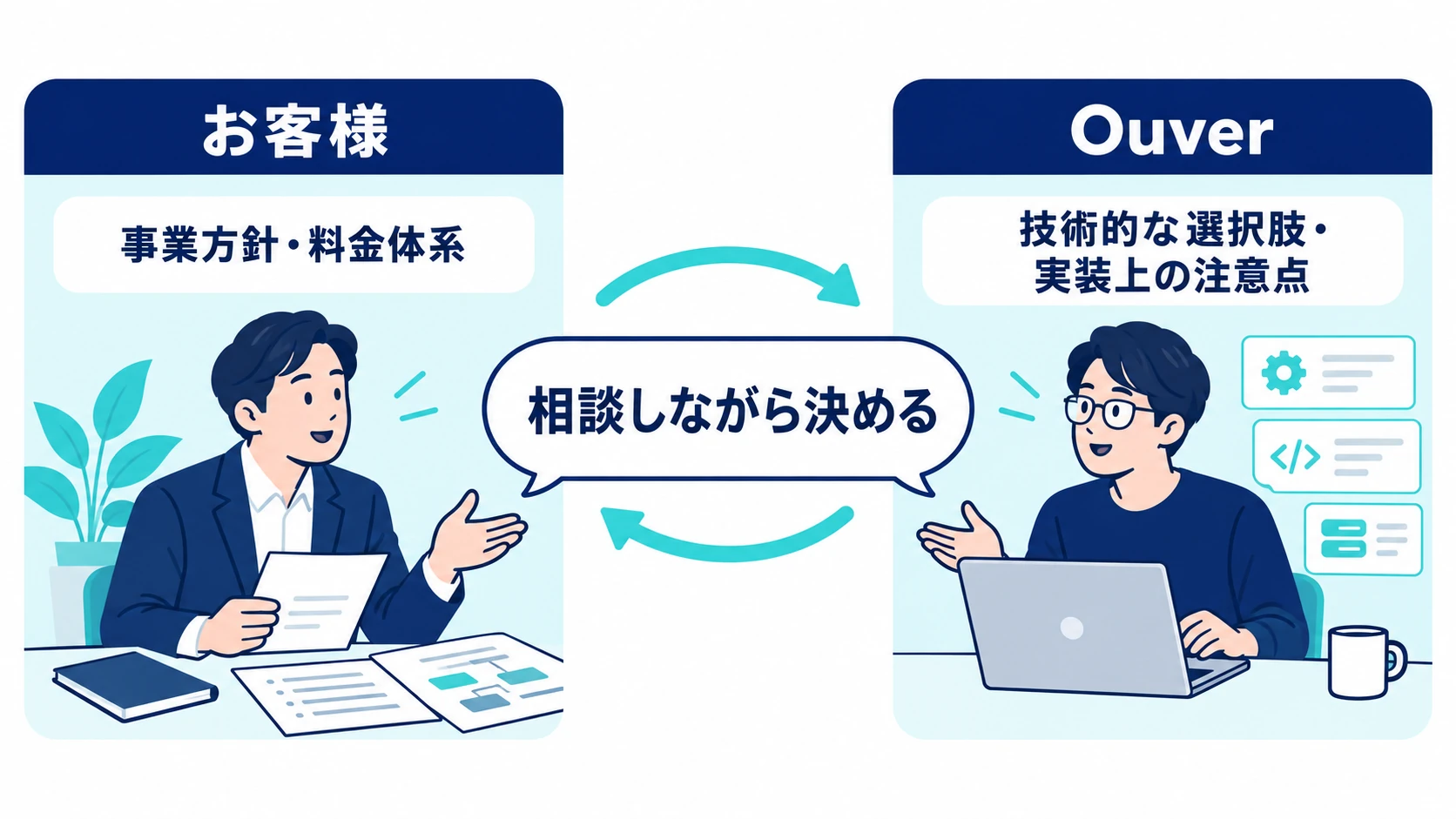 お客様が事業方針や料金体系を検討し、Ouverが技術的な選択肢や実装上の注意点を説明して、相談しながら開発の方向性を決める様子。