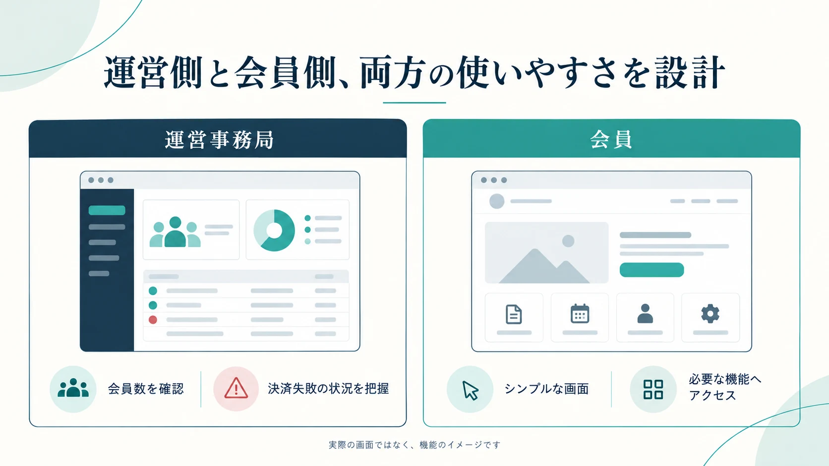 運営事務局の会員数・決済状況の確認と、会員向けのシンプルな画面を両立させる設計の概念図。