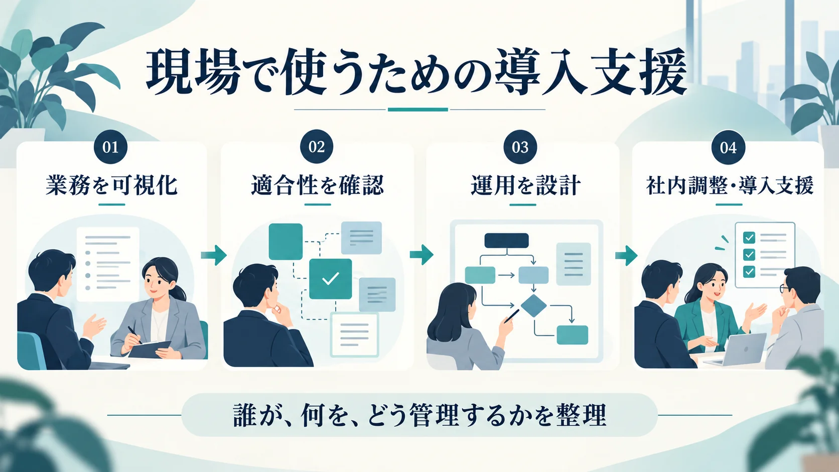 業務可視化、適合性確認、運用設計、社内調整・導入支援の流れ