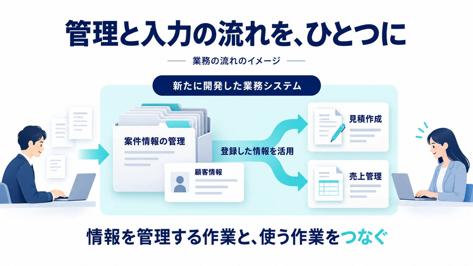 新たに開発した業務システムで案件情報と顧客情報を管理し、登録した情報を見積作成や売上管理で活用する業務の流れ。