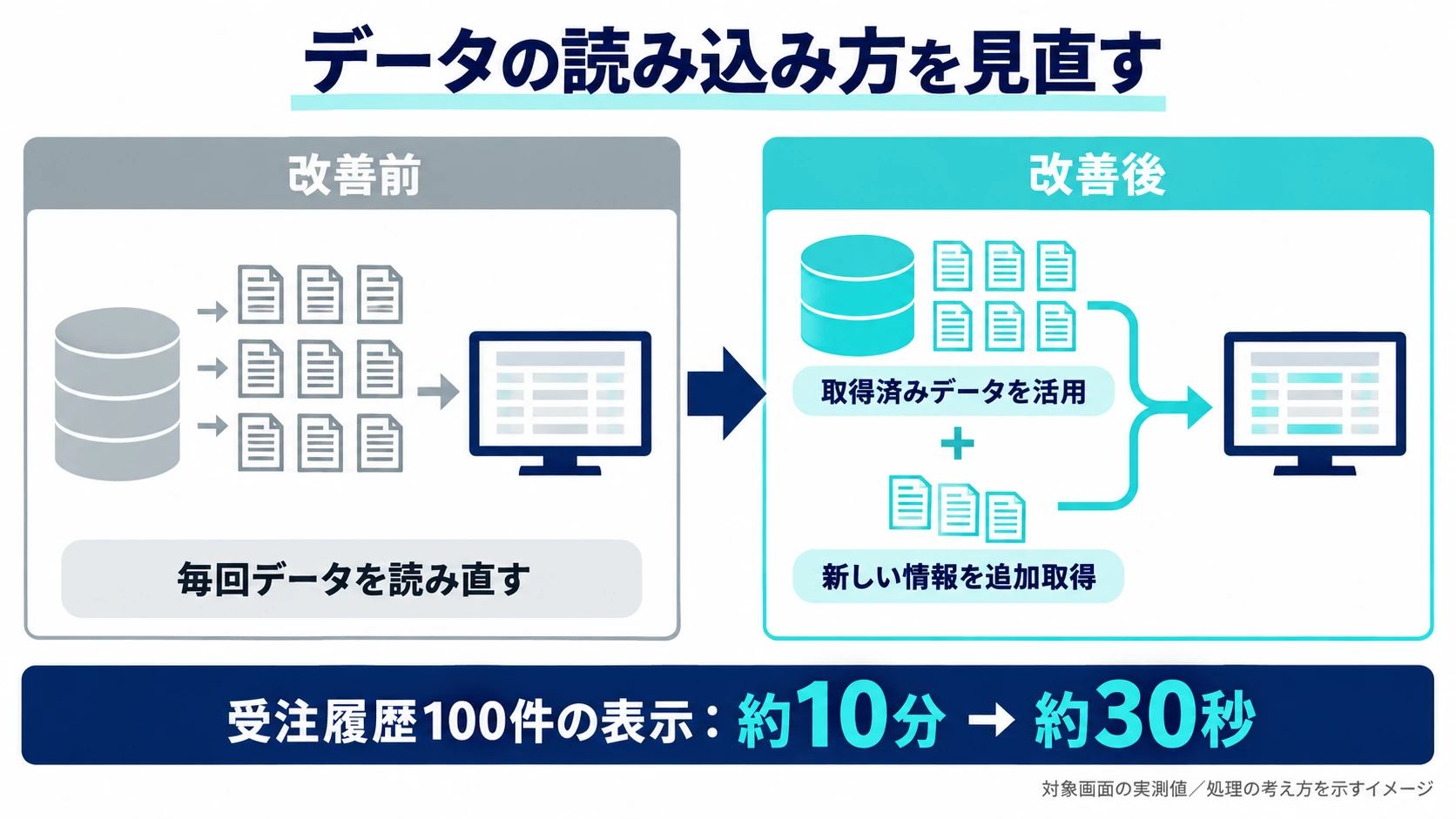 毎回読み直していたデータ処理を、取得済みデータの活用と新しい情報の追加取得へ見直したイメージ。