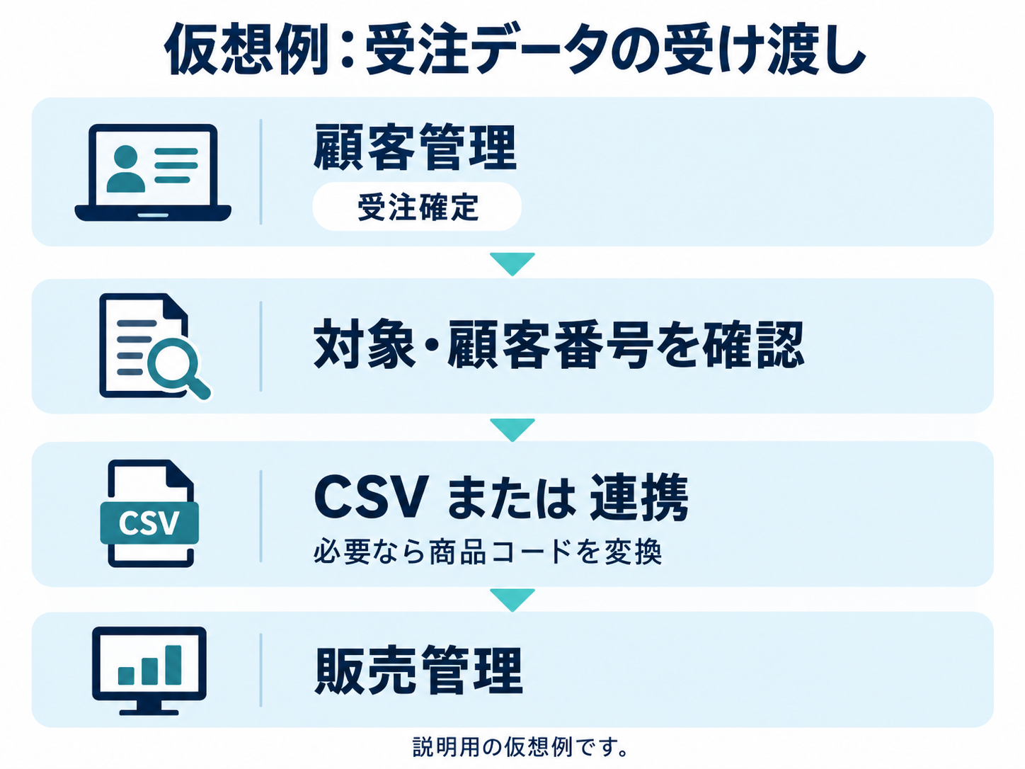 顧客管理の受注確定データについて、対象と顧客番号を確認し、CSVまたは連携で販売管理へ渡す流れ。必要な場合のみ商品コードを変換する仮想例。