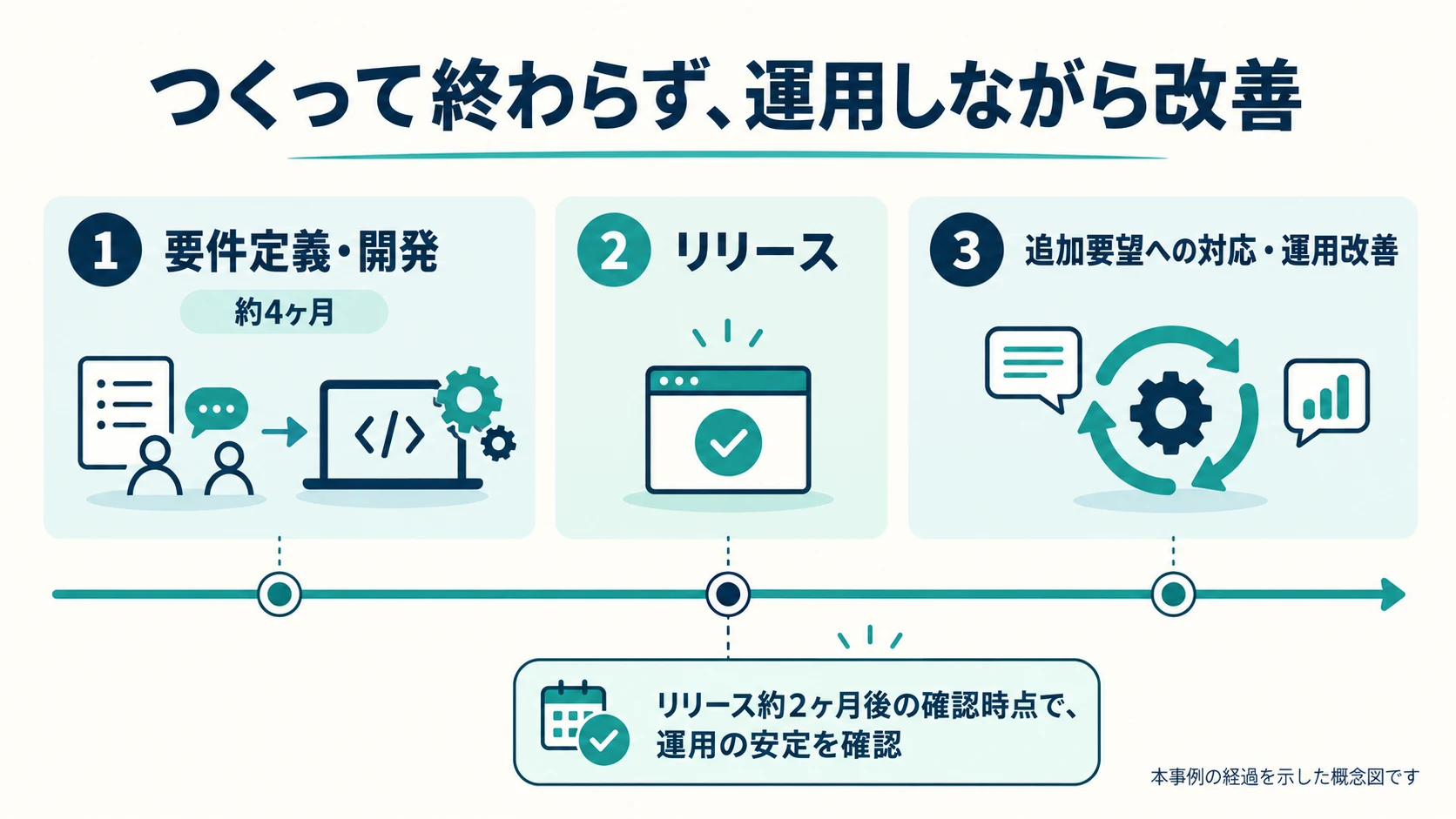 約4ヶ月の要件定義・開発からリリース後の追加対応・運用改善までを示す概念図。