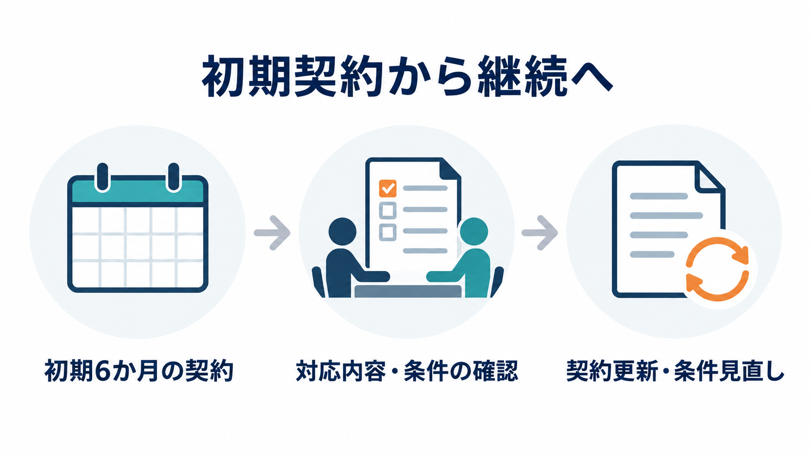 初期6か月の契約を経て対応内容と条件を確認し、契約更新と条件見直しを行った流れ。