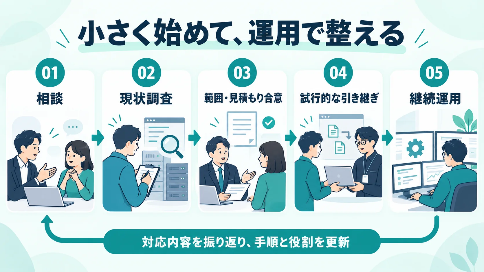 相談、現状調査、範囲と見積もりの合意、試行的な引き継ぎ、継続運用の流れ