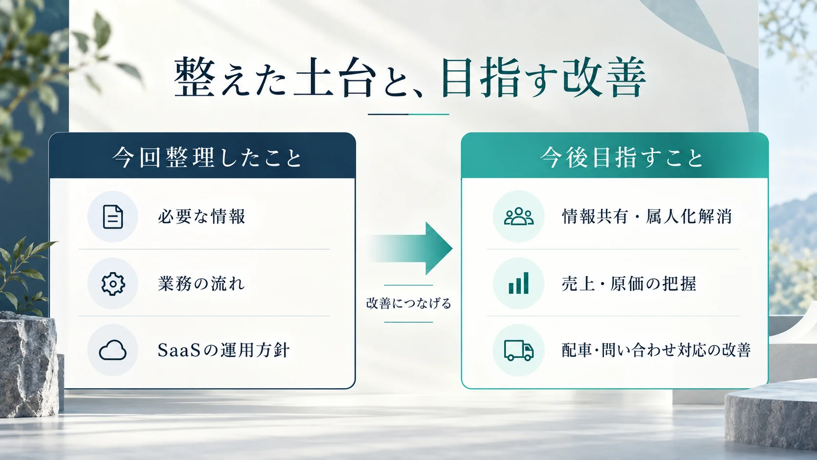 今回整理した情報・業務フロー・運用方針と、今後目指す改善を分けた図