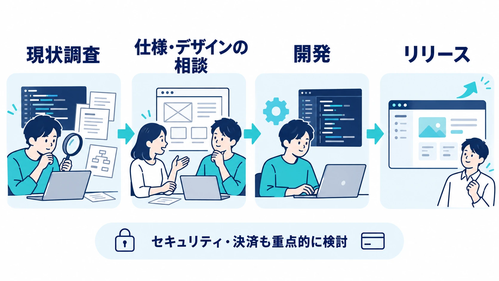 現状調査、仕様・デザインの相談、開発、リリースまでの支援の流れ。セキュリティと決済も重点的に検討。