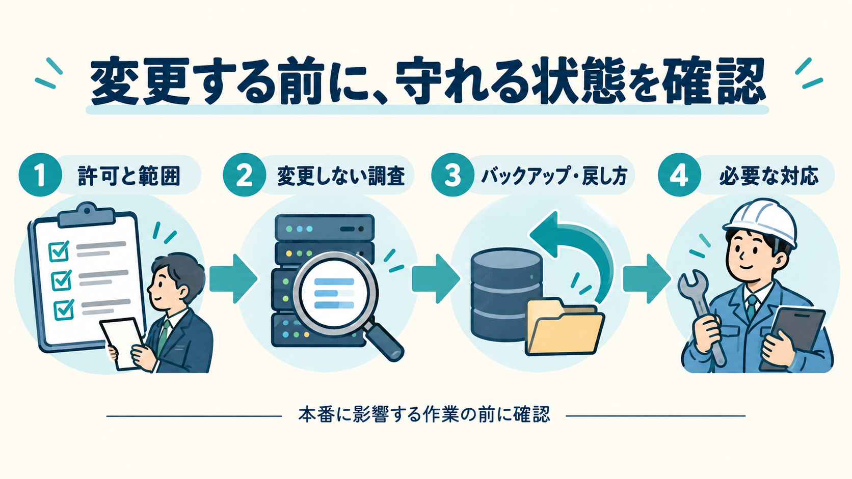 許可と範囲の確認、変更しない調査、バックアップと戻し方の確認を行い、必要な対応へ進む。本番に影響する作業の前に備えを確かめる。