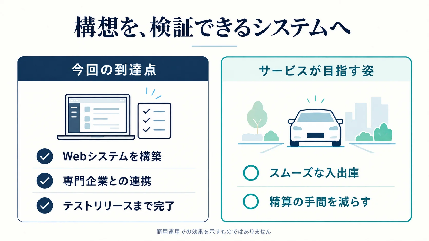 今回の到達点であるWebシステム構築・連携・テストリリースと、サービスが目指す利用体験を分けた図。