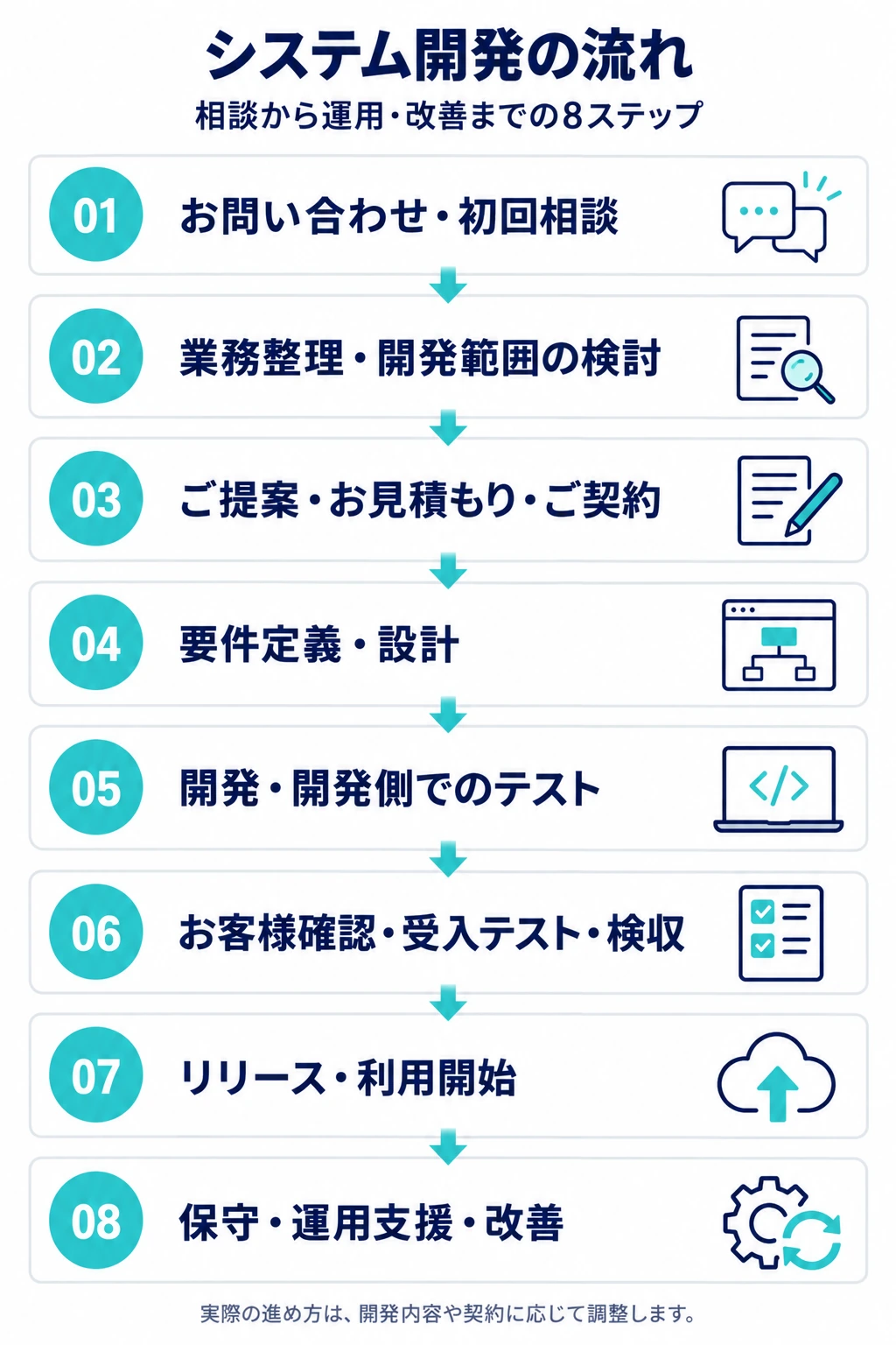 お問い合わせ・初回相談から保守・運用支援・改善までの8ステップを縦に並べた図